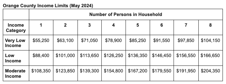 OC income limits chart